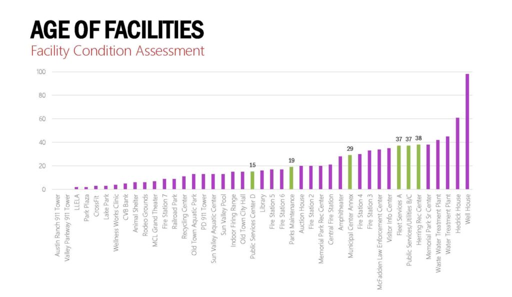 Age of Facilities Chart