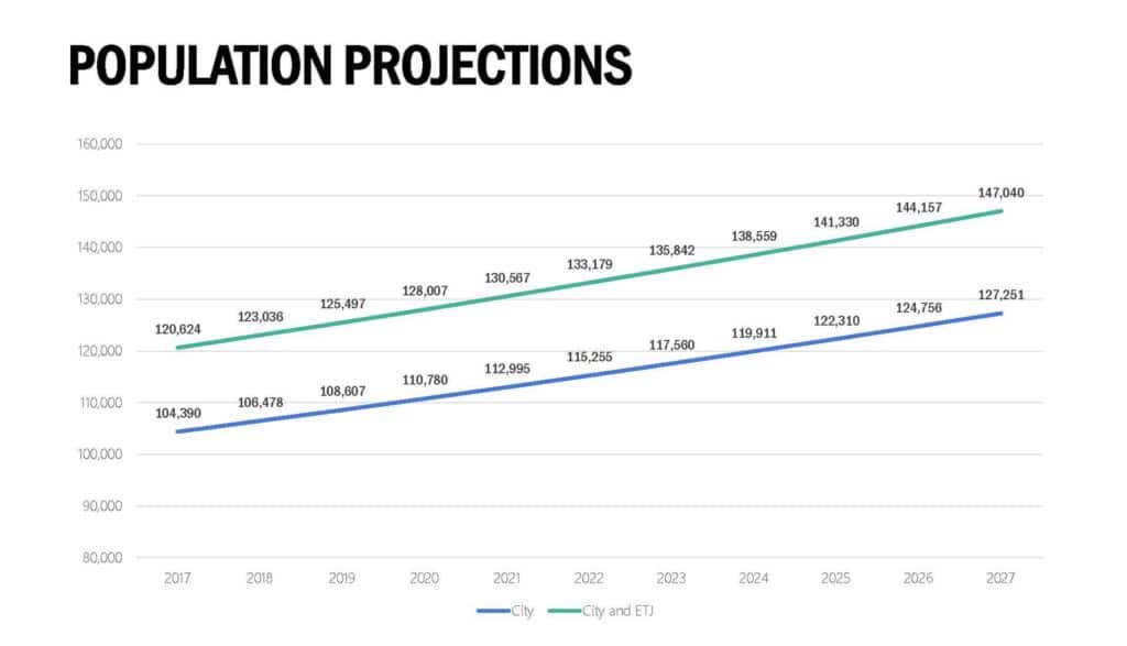 Population Projection Chart